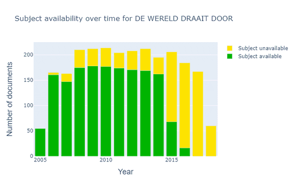 Overview of the availability of subject labels in DWDD over the years