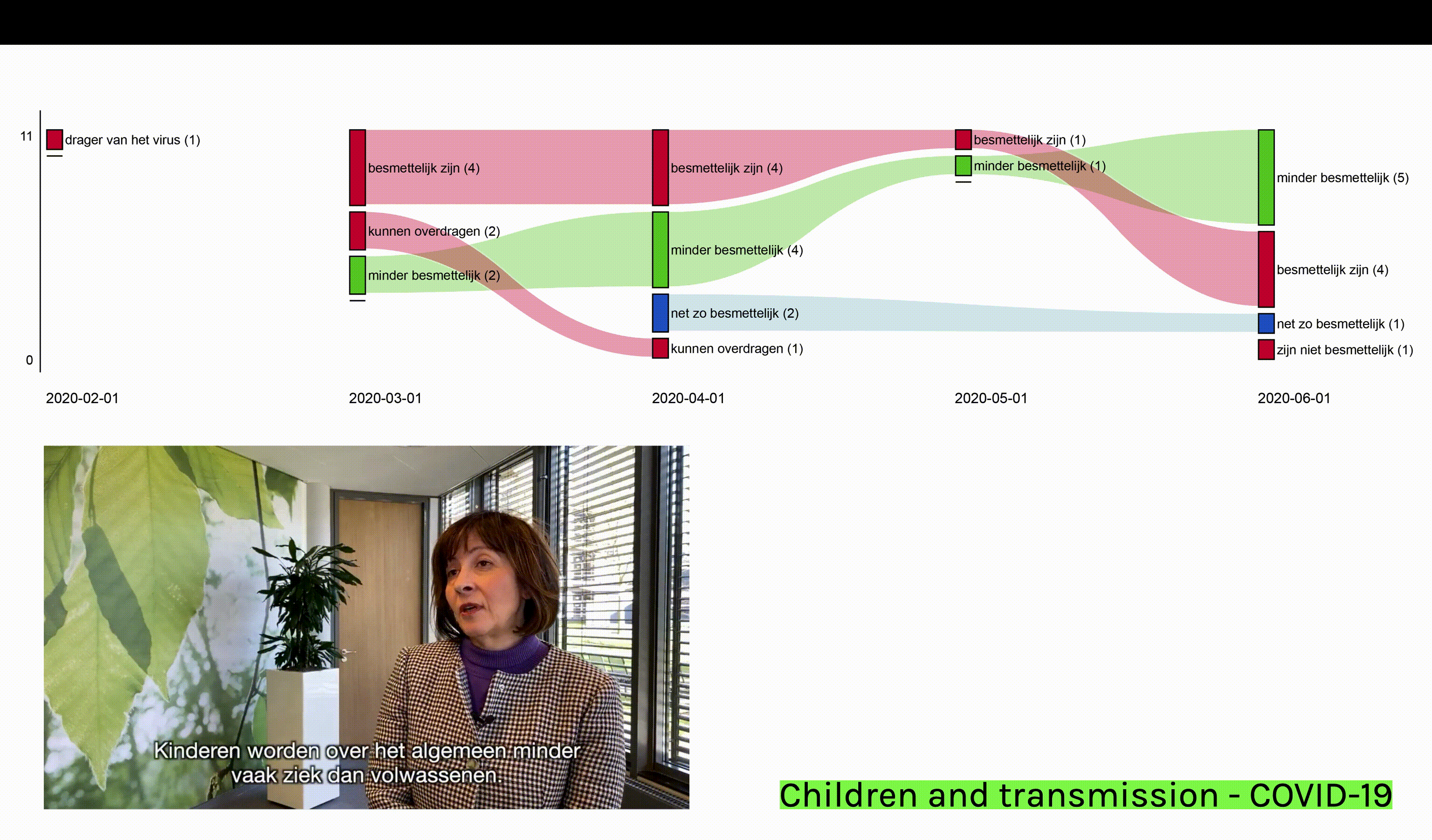 GIF 2. Statements related to children, transmission and COVID-19 (February-June 2020)
