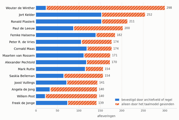 De vijftien hoogste namen zonder formatgebonden vermeldingen, per naam opgesplitst naar bewijskracht. Blauw: afleveringen die het gastveld of een handgeschreven regel bevestigt. Oranje en gearceerd: afleveringen die alleen het taalmodel vond.