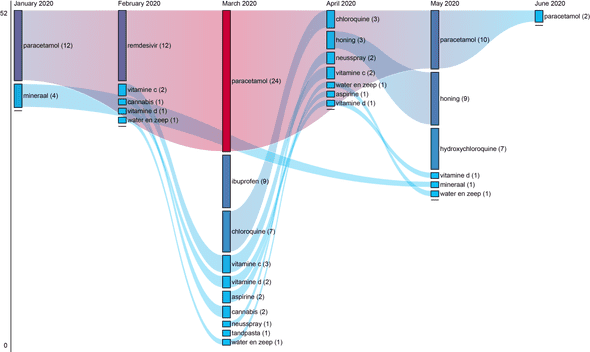 Fig. 11. Most frequently mentioned treatments for COVID-19 (January-June 2020)