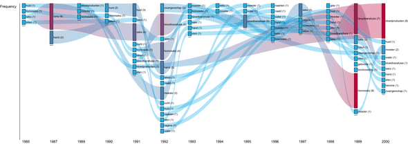 Fig 7. Most frequently mentioned means of transmission of AIDS/HIV (1985-2000)