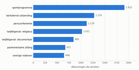 Wat er bij de selectie afviel, per reden. Samen 7.490 van de 51.201 geïndexeerde afleveringen; 43.711 bleven over.
