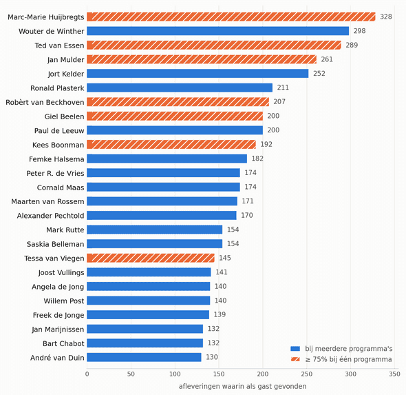 De 25 vaakst gevonden talkshowgasten, 1957–2026. Oranje en gearceerd: namen die 75 procent of meer van hun optredens bij één en hetzelfde programma hadden.